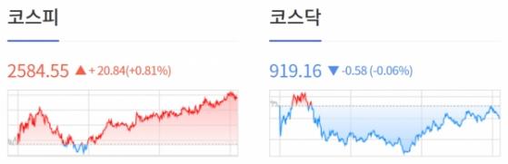 [0905개장체크] 중국 부동산 개발사 비구이위안, 채무불이행 우려 완화 소식에 아시아 증시 상승