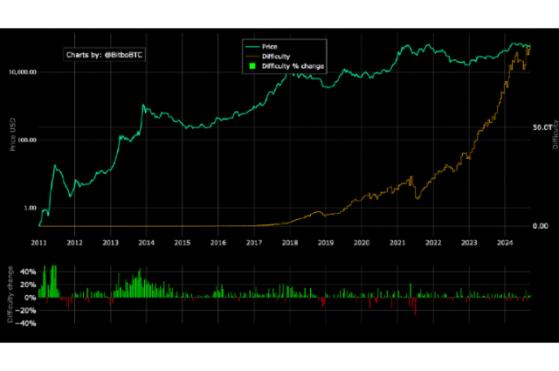 비트코인 채굴 난이도 사상 최고치…3.6% 상향 조정