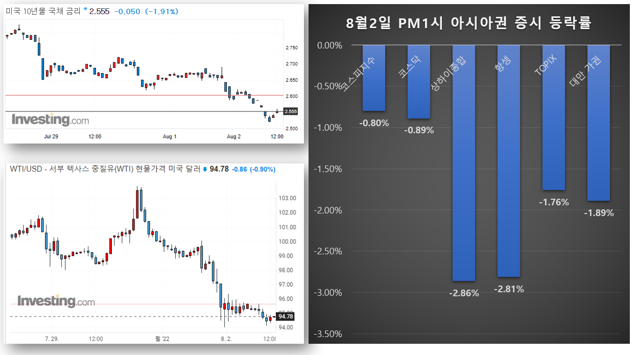 펠로시 의장의 대만 방문 소식에 글로벌 금융시장도 긴장. 자료 참조 : 인베스팅닷컴