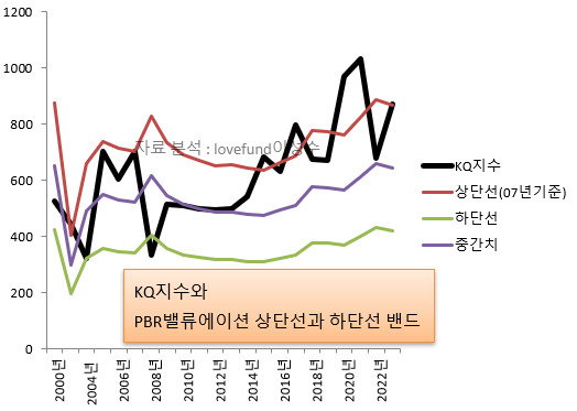 2000년 이후 코스닥 지수와 PBR 밴드 추이. 원자료 : KRX / 분석 : lovefund이성수