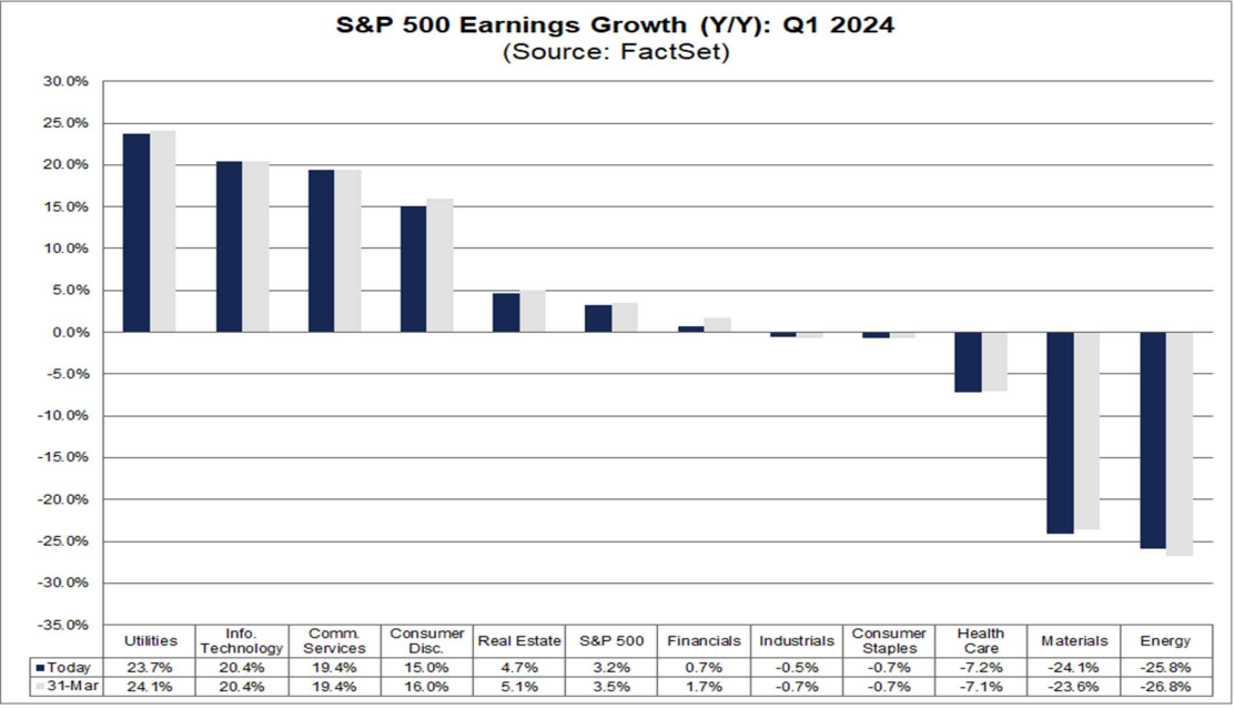 S&P 500 수익 성장