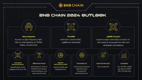 BNB 체인, L2 블록체인·DApp 등 2024년 생태계 확장 계획 발표