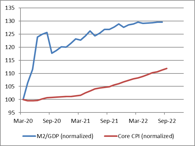 M2/GDP 및 근원 CPI