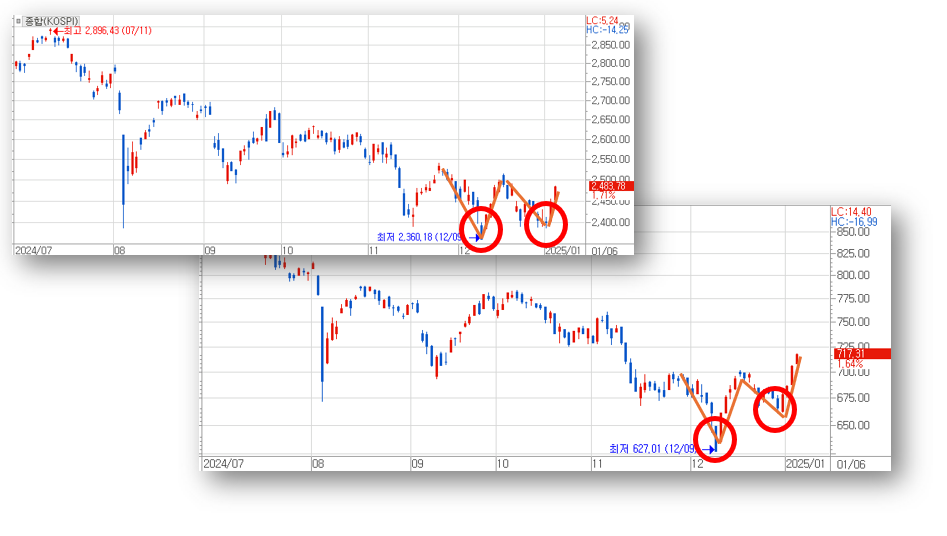 코스피(상단)와 코스닥(하단) 양 시장 모두 오랜 하락 후에 쌍바닥을 만들고 있다.