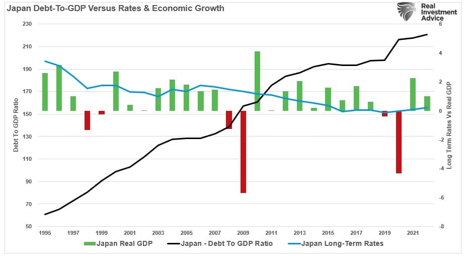 일본의 GDP 대비 부채 비율, 금리, GDP
