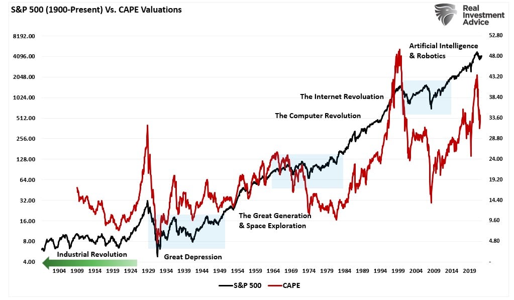 S&P 500 지수 vs. CAPE 밸류에이션