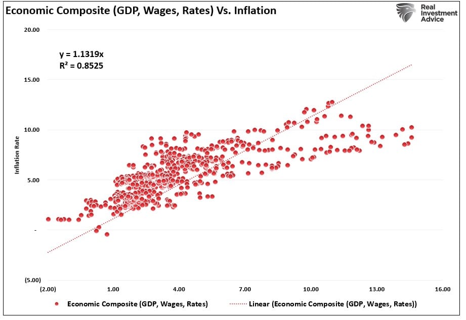 경제종합지수와 인플레이션의 상관관계