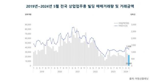 5월 전국 상업업무용 빌딩 시장 '약세'…거래량·금액 모두 전월比 감소