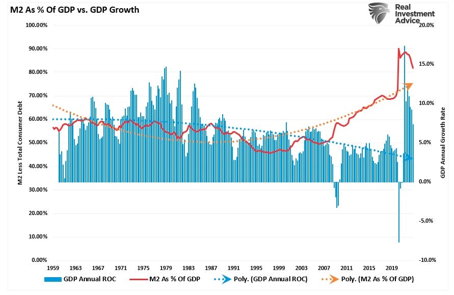 GDP 대비 M2 비율(%)