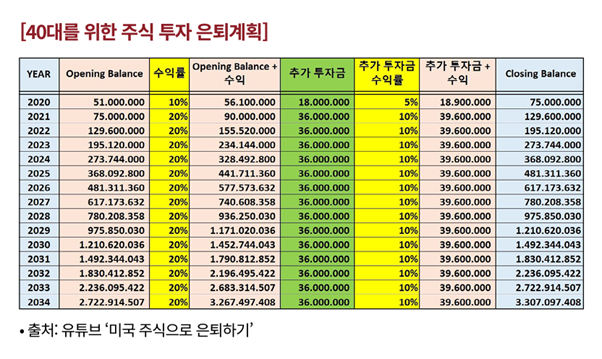 40대를 위한 투자 계획