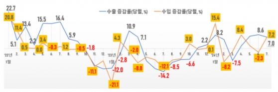 中, 7월 수출 증가세 둔화...시장전망치 하회