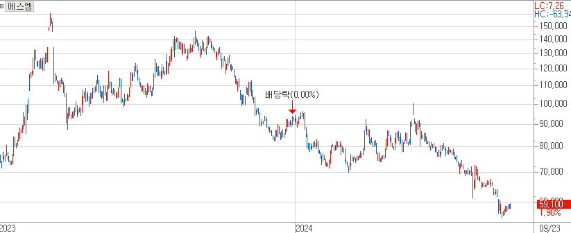 작년 2023년 경영권분쟁이 있었던 에스엠의 주가 흐름