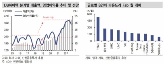 DB하이텍, 2Q 사상 최대실적 전망…ASP 상승 영향