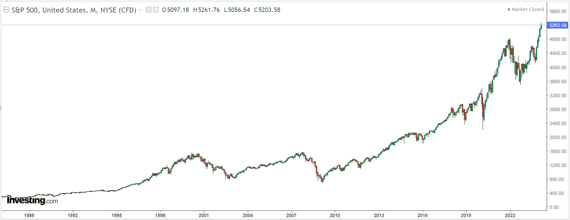 S&P 500 지수 월간 차트