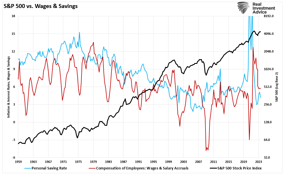 S&P 500 지수 vs. 임금과 저축