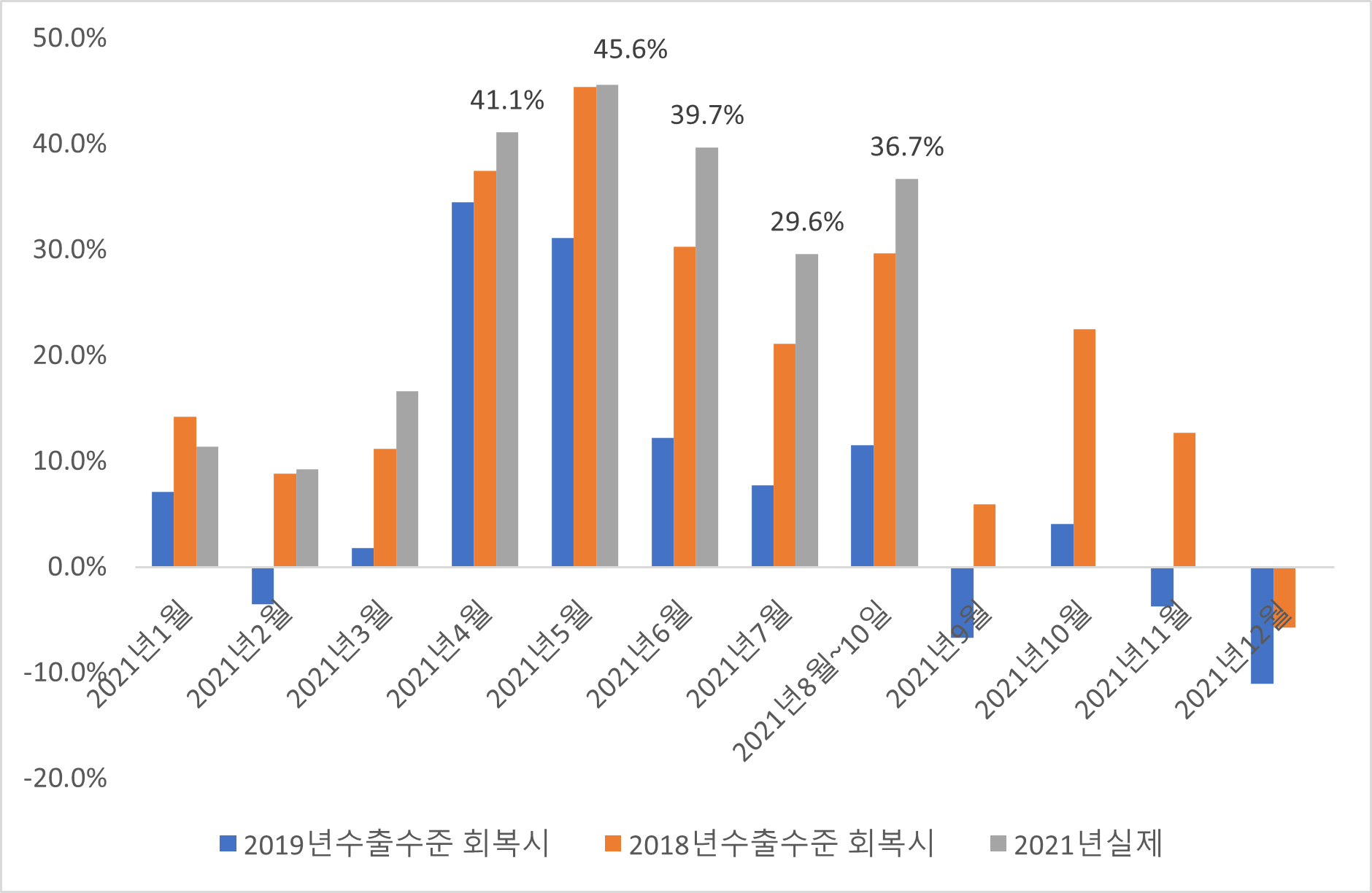 올해 월간 수출의 긍정적 시나리오와 보수적 시나리오 그리고 실제 수출