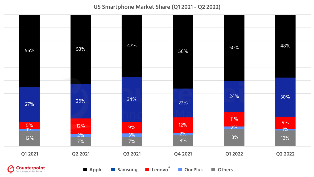 미국 스마트폰 마켓 점유율 (2021 1분기 ~ 2022 2분기)