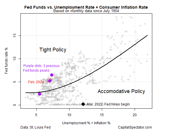 연방기금금리 vs 실업율+인플레이션율