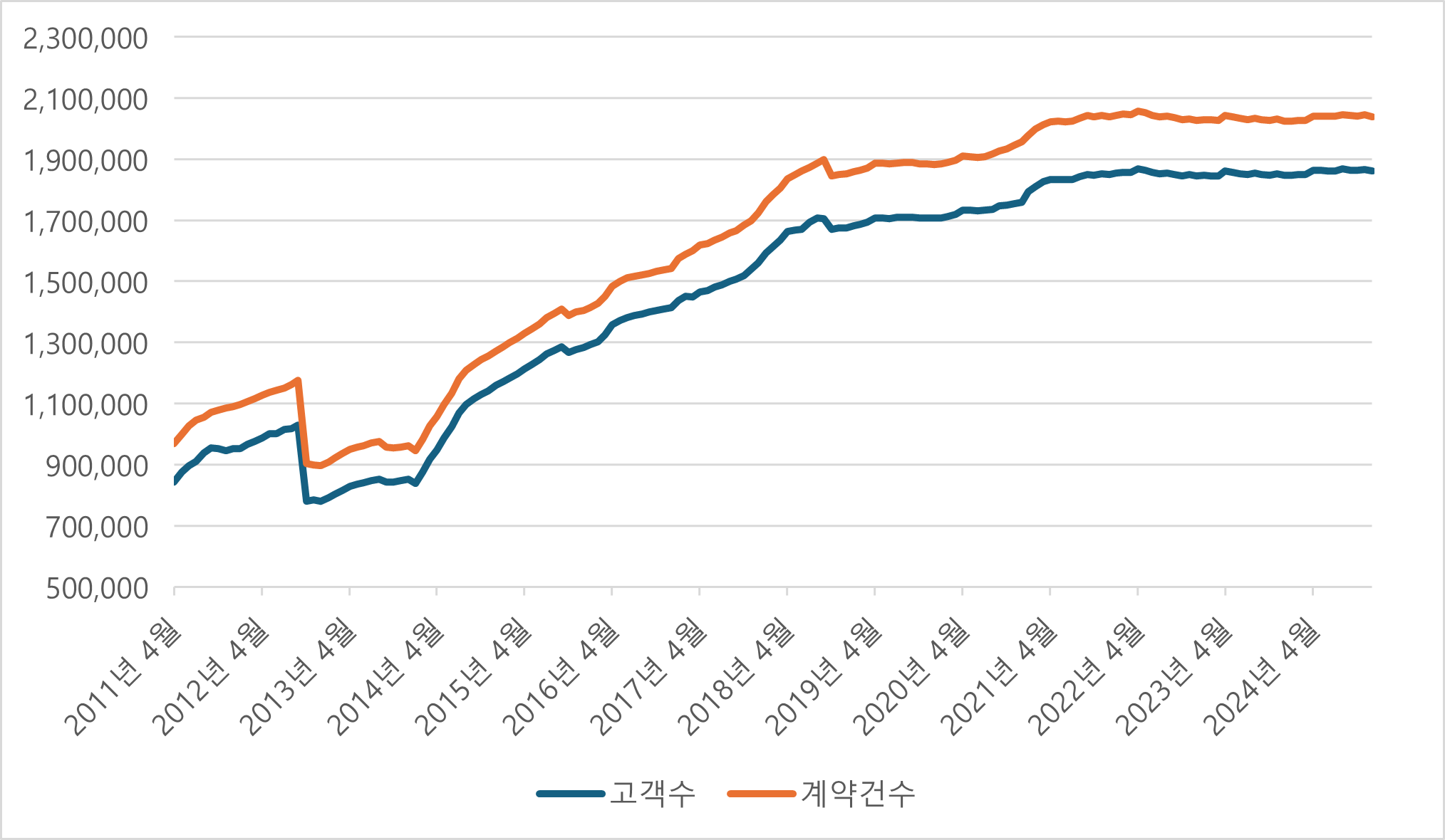 랩어카운트 고객 수와 계약 건수. 자료 참조 : 금융투자협회