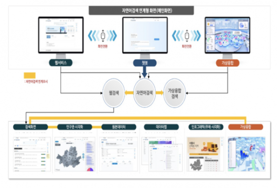 "무엇이든 물어보세요" 서울시, AI 기반 '공공데이터 자연어 검색서비스' 구축