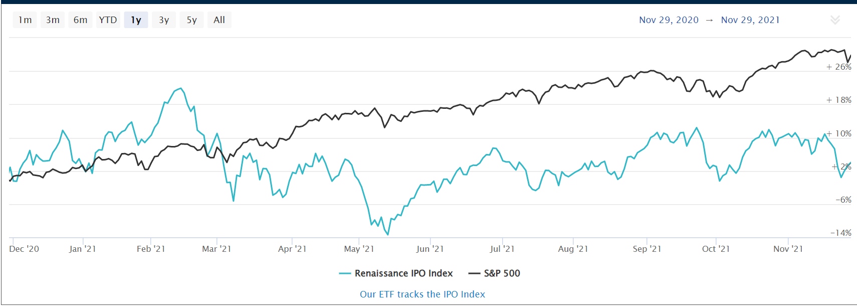 IPO 지수와 S&P 500 지수 1년 차트 비교