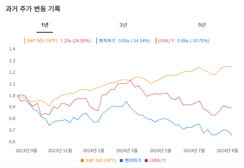 InvestingPro - LVMH-주가