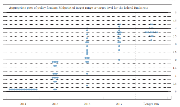 2014년 12월 FOMC 회의 당시 향후 기준금리 예상 점도표는 현실과 매우 달랐다. (자료 참조: FED)