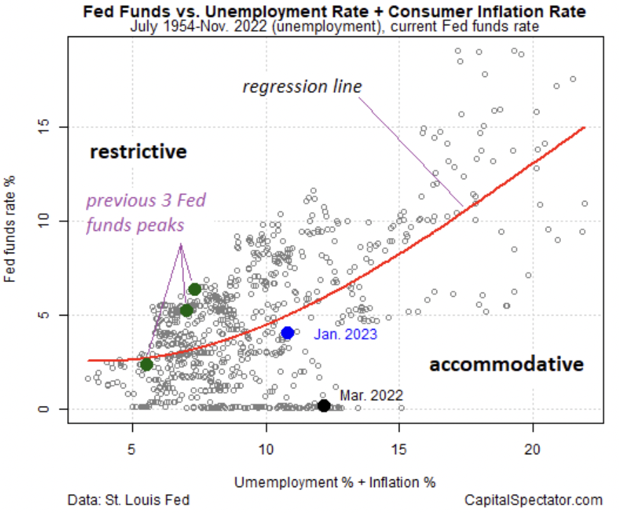 연방기금금리 vs. 실업률+소비자물가지수(CPI)