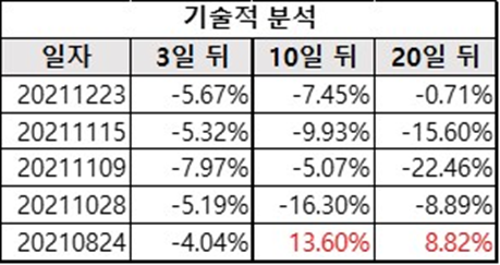 기술적 분석