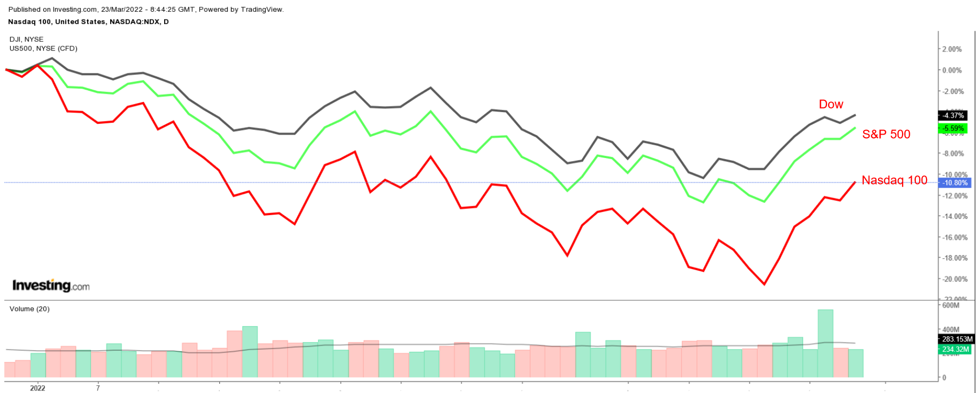 나스닥, 다우존스 및 S&P 500 지수 일간 차트