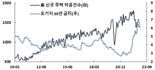 차트2. 미국 부동산 시장은 가파르게 위축되는 모습을 보임