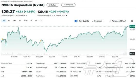 엔비디아 28일 실적발표, 랠리 동력 제공할 듯…연내 시총 6조달러 가능