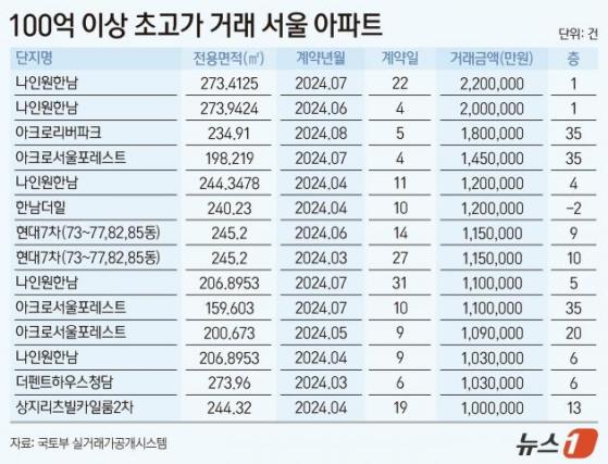 "30대에 전액 현금 매수도"…올해 100억 이상 서울아파트 거래 14건