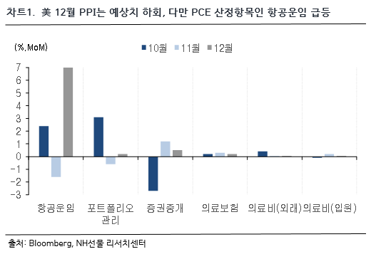 차트 1