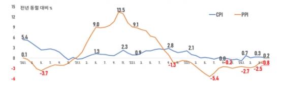 中 6월 CPI 0.2% 올랐으나 디플레이션 우려 여전