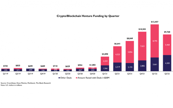 암호화폐 벤처투자 20% 줄어...2년 만에 감소세
