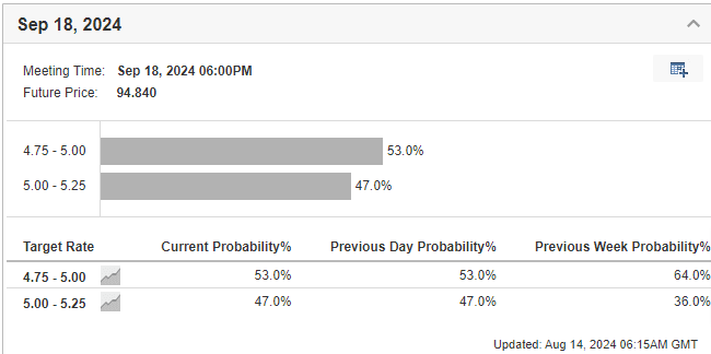 연준 금리인하 기대치