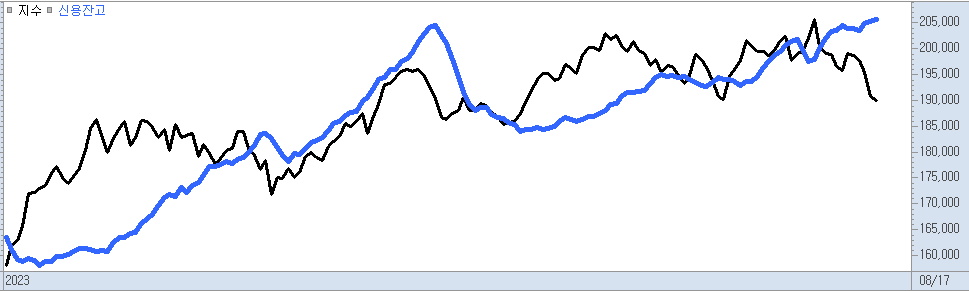 최근 주가지수(흑색선) 조정에도 불구하고 신용융자(청색선)은 증가하고 있다
