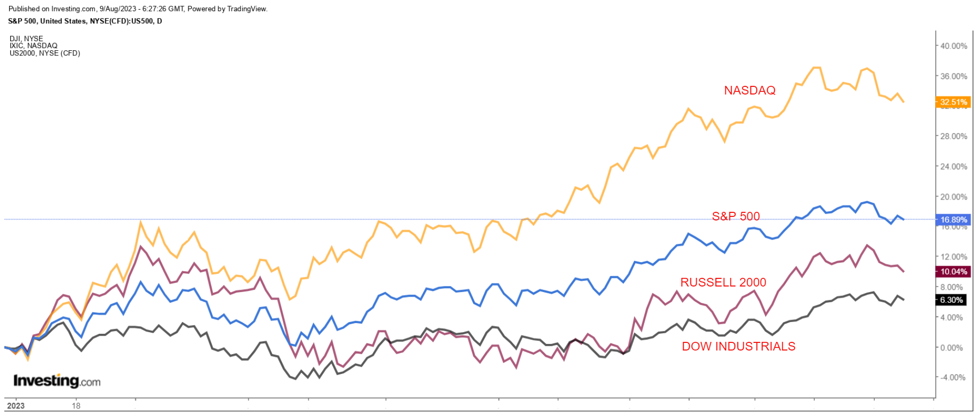 나스닥, S&P 500, 러셀 2000, 다우존스 지수 차트