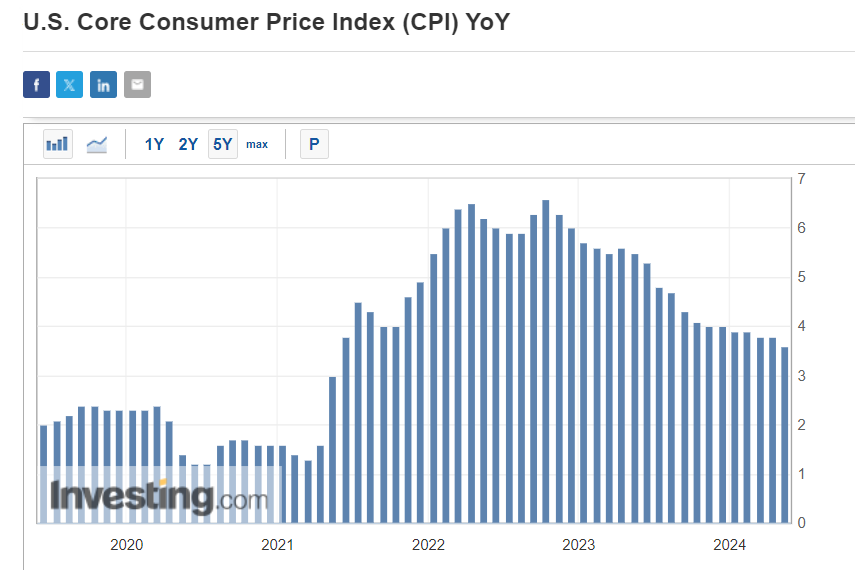 미국 근원 CPI (전년 대비)