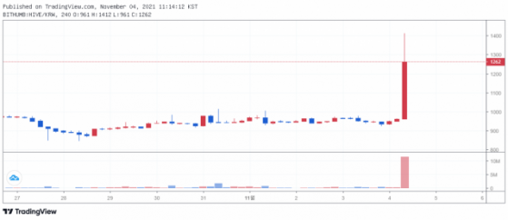 "그 하이브 아닌데" 하이브(HIVE) 코인 엉뚱한 급등세 연출