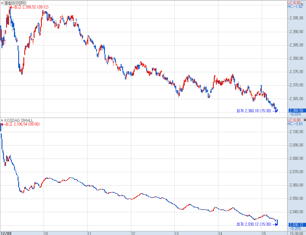 장중 내내 하락세를 이어간 한국 증시, 특히 스몰캡 낙폭은 심각하였다. 