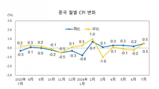 中, 7월 CPI 전년 동기 대비 0.5% 상승...6개월 연속 상승세