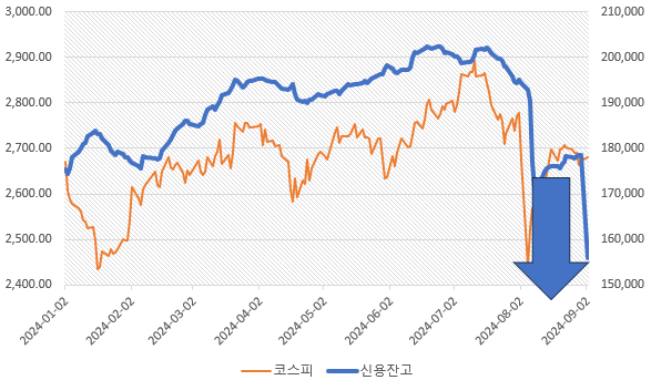 신용융자 잔고가 15조원대 중반까지는 감소할 필요가 있지만. 자료참조 : 금융투자협회