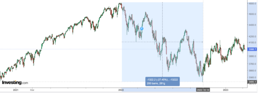 S&P 500 일간 차트