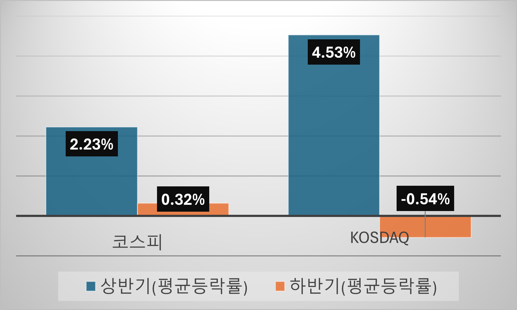 코스피와 KOSDAQ 시장의 2011년 이후 2024년까지 상반기와 하반기 평균 등락률