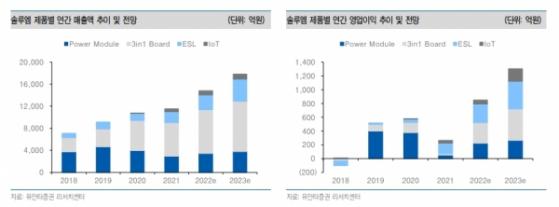 솔루엠, 1분기 수익성 회복 기대…매수 유지