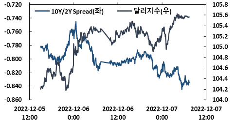 차트1. 장단기 금리차 역전 심화와 달러지수 상승