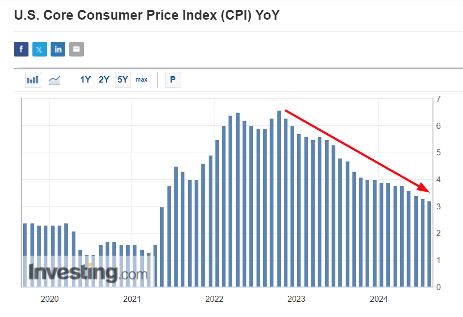 전년 대비 근원 CPI