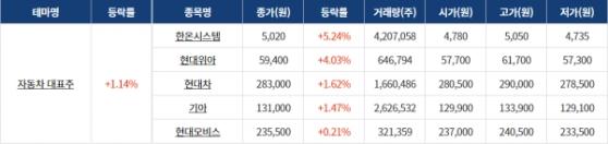 [0618섹터분석] 자동차부품, 온실가스 테마 강세! 2차전지·전기차 테마 하락